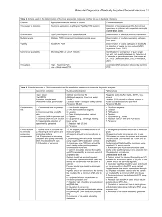 Molecular Diagnostics of Medically Important Bacterial Infections  31
Table 4.  Criteria used in the determination of the most appropriate molecular method for use in bacterial infections.
Criterion Appropriate molecular method of choice Comment/example
Time/speed to detection Real-time applications (LightCycler/TaqMan 7700 system) Detection of meningococcal DNA from clinical
specimens in children with suspected meningitis
(Guiver et al. 2000)
Quantification LightCycler/TaqMan 7700 system/NASBA Determination of effect of antibiotic intervention
Multiple targets Multiplex PCR/microarrays/hybridization probe assay Determination of multiple respiratory pathogen
from sputa
Viability NASBA/RT-PCR Determination of viable pathogens in foodstuffs
or detection of viable but non-cultural (VNC)
organisms (Cook, 2003)
Commercial availability MicroSeq (ABI Ltd.), LCR (Abbott) Identification by comparison of query organ-
ism with high quality database (4). Detection of
Chlamydia in genital specimens (Bachmann et
al., 2002, Castriciano et al., 2002, Friese et al.,
2001)
Throughput High – Real-time PCR
Low – Block-based PCR
Automated DNA extraction followed by real-time
PCR
Table 5.  Potential sources of DNA contamination and its remediation measures in molecular diagnostic analyses.
Specimen collection Nucleic acid extraction PCR analysis
Type: blood
Vial: EDTA
Location: hospital ward
Personnel: nurse, junior doctor
Method: Commercial Kit
Additional reagents: lysozyme, water,
Tris-HCl
Location: class II biological safety cabinet
Personnel: MLSO
Reagents: water, buffer, MgCl2
, dNTPs, Taq,
primers
Location: PCR cabinet in different location to
nucleic acid extraction and post PCR
Personnel: MLSO
Contamination
risk
1. Commensal flora on patient’s
skin
2. Commensal flora on staff’s
skin
3. Archival DNA in specimen vial
4. Archival DNA in EDTA solution
5. Inappropriate collection of
specimen by personnel
1. DNA from kit reagents
2. DNA from additional reagents
3. Location
4. Class II biological safety cabinet
5. Pipettes
6. Equipment e.g., centrifuge, heating
block, vortex
7. Reaction vials (1.5ml)
8. Personnel
1. DNA from reagents
2. Location
3. PCR cabinet
4. Pipettes
5. Equipment e.g., vortex
6. Reaction vials (1.5ml) and PCR tubes
7. Personnel
Control actions
to eliminate
exogenous
contamination
1. Iodine scrub of puncture site
2. Wearing of sterile gloves and
protective clothing
3/4. Employment of laboratory
prepared and quality controlled
DNA-free blood-EDTA vials
5. Education of personnel
1/2. All reagent purchased should be of
molecular grade.
All reagents should be screened prior to
use.
Contaminating DNA should be monitored
using negative DNA extraction controls
3. A dedicated pre-PCR room should be
used, ideally under positive pressure
Unidirectional work flow
4. Cabinet should be cleaned thoroughly
and UV irradiated for a minimum period of
2h prior to use
Cabinet should be serviced regularly
5. Dedicated pipettes should be used and
should not be removed from the class II
cabinet.
Plugged sterile tips should be employed
throughout.
Pipettes should be cleaned and the barrels
UV irradiated for a minimum of 2h prior to
use
6. Equipment should be dedicated to
extraction purposes only
7. Reaction vials should be pre-autoclaved
and DNA-free.
8. Education of personnel.
Use of sterile gloves and dedicated labora-
tory clothing for DNA extraction purposes
only
9. Avoidance of re-usable laboratory
glassware
1. All reagents purchased should be of molecular
grade.
All reagents should be screened prior to use.
PCR master mix minus the primers and template
DNA should be UV irradiated for 15 min prior to
amplification.
Contaminating DNA should be monitored using
negative PCR setup controls
2. A dedicated pre-PCR room should be used,
ideally under positive pressure and separate from
DNA extraction procedures.
Unidirectional work flow
3. Cabinet should be cleaned thoroughly and UV
irradiated for a minimum period of 2h prior to use.
Cabinet should be serviced regularly
4. Dedicated pipettes should be used and should
not be removed from the PCR setup cabinet.
Plugged sterile tips should be employed through-
out. Pipettes should be cleaned and the barrels
UV irradiated for a minimum of 2h prior to use
5. Equipment should be dedicated to PCR setup
purposes only
6. Reaction vials and PCR tubes should be pre-
autoclaved and DNA-free.
7. Education of personnel. Use of sterile gloves
and dedicated laboratory clothing for PCR setup
purposes only.
8. Avoidance of re-usable laboratory glassware
 