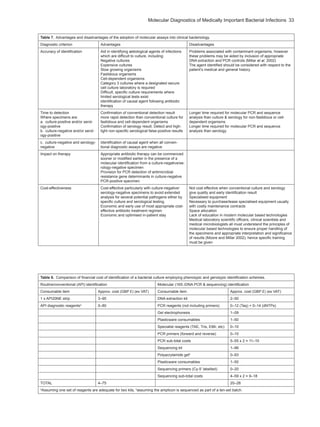 Molecular Diagnostics of Medically Important Bacterial Infections  33
Table 7,  Advantages and disadvantages of the adoption of molecular assays into clinical bacteriology.
Diagnostic criterion Advantages Disadvantages
Accuracy of identification Aid in identifying aetiological agents of infections
which are difficult to culture, including:
Negative cultures
Expensive cultures
Slow growing organisms
Fastidious organisms
Cell-dependent organisms
Category 3 cultures where a designated secure
cell culture laboratory is required
Difficult, specific culture requirements where
limited serological tests exist
identification of causal agent following antibiotic
therapy
Problems associated with contaminant organisms, however
these problems may be aided by inclusion of appropriate
DNA extraction and PCR controls (Millar et al. 2002)
The agent identified should be considered with respect to the
patient’s medical and general history
Time to detection
Where specimens are:
a.  culture-positive and/or serol-
ogy-positive
b.  culture-negative and/or serol-
ogy-positive
Confirmation of conventional detection result
more rapid detection than conventional culture for
fastidious and cell-dependent organisms
Confirmation of serology result. Detect and high-
light non-specific serological false-positive results
Longer time required for molecular PCR and sequence
analysis than culture & serology for non-fastidious or cell-
dependent organisms
Longer time required for molecular PCR and sequence
analysis than serology
c.  culture-negative and serology-
negative
Identification of causal agent when all conven-
tional diagnostic assays are negative
Impact on therapy Appropriate antibiotic therapy can be commenced
sooner or modified earlier in the presence of a
molecular identification from a culture-negative/se-
rology-negative specimen
Provision for PCR detection of antimicrobial
resistance gene determinants in culture-negative
PCR-positive specimen
Cost-effectiveness Cost-effective particularly with culture-negative/
serology-negative specimens to avoid extended
analysis for several potential pathogens either by
specific culture and serological testing.
Economic and early use of most appropriate cost-
effective antibiotic treatment regimen
Economic and optimised in-patient stay
Not cost effective when conventional culture and serology
give quality and early identification result
Specialised equipment
Necessary to purchase/lease specialised equipment usually
with costly maintenance contracts
Space allocation
Lack of education in modern molecular based technologies
Medical laboratory scientific officers, clinical scientists and
medical microbiologists all must understand the principles of
molecular based technologies to ensure proper handling of
the specimens and appropriate interpretation and significance
of results (Moore and Millar 2002), hence specific training
must be given
Table 8.  Comparison of financial cost of identification of a bacterial culture employing phenotypic and genotypic identification schemes.
Routine/conventional (API) identification Molecular (16S rDNA PCR & sequencing) identification
Consumable item Approx. cost (GBP £) (ex VAT) Consumable item Approx. cost (GBP £) (ex VAT)
1 x API20NE strip 3–95 DNA extraction kit 2–50
API diagnostic reagentsa
0–80 PCR reagents (not including primers) 0–12 (Taq) + 0–14 (dNTPs)
Gel electrophoresis 1–09
Plasticware consumables 1–50
Specialist reagents (TAE, Tris, EtBr, etc) 0–10
PCR primers (forward and reverse) 0–10
PCR sub-total costs 5–55 x 2 = 11–10
Sequencing kit 1–96
Polyacrylamide gelb
0–93
Plasticware consumables 1–50
Sequencing primers (Cy-5’ labelled) 0–20
Sequencing sub-total costs 4–59 x 2 = 9–18
TOTAL 4–75 20–28
a
Assuming one set of reagents are adequate for two kits, b
assuming the amplicon is sequenced as part of a ten-set batch.
 