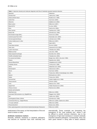 28  Millar et al.
Table 3.  Specimen diversity and molecular diagnostic work flow of medically important bacterial infections.
Specimen Reference
Amniotic fluid Jalava et al. (1996)
Arterio-embolic tissue Mueller et al. (1999)
Ascitic fluid Such et al. (2002)
Atheroma Apfalter et al. (2002)
Blood culture Millar et al. (2001)
Blood-EDTA Xu et al. (2003)
Bone Harris et al. (2002)
Bone marrow Gamboa et al. (1997)
Breast milk Schmidt et al. (1995)
Bronchioelar lavage (BAL) Ersch et al. (2000)
Cerebral spinal fluid (CSF) Saravolatz et al. (2003)
Cervical specimen/tissue Lehmann et al. (1999)
Culture isolate (pure in vitro) Millar et al. (2001)
Feces Kabir (2001)
Fixed tissue sample Wu et al. (2002)
Heart valve Gauduchon et al. (2003)
Lymph node tissue Yamada et al. (2002)
Middle ear fluid Jero et al. (1999)
Nasal polyps/sinus/lavage Bucholtz et al. (2002)
Paraffin-embedded tissue Yamada et al. (2002)
Pus (wound and blister) Berger et al. (2001); Kox et al. (1995)
Plasma Klaschik et al. (2002)
Pleural effusion/fluid Yanagihara et al. (2002)
Prosthetic device Tunney et al. (1999)
Saliva Sakamoto et al. (2002)
Semen/sperm Gdoura et al. (2001)
Serum Such et al. (2002)
Skin Torres et al. (2003); Enzensberger et al. (2002)
Sputum McDowell et al. (2001)
Swabs Torres et al. (2003)
Synovial fluid Vander Heijden et al. (1999)
Tissue (wound) Hill et al. (2003)
Urine Mahony et al. (1997)
Vaginal fluid Obata-Yasuoka et al. (2002)
Vitreous humour Sharma et al. (2002)
Nucleic acid extraction
Alkali/heat lysis Millar et al. (2000)
Automated DNA extraction (e.g. MagNAPure) Raggam et al. (2002)
Boil Clarke et al. (2003)
Centrifugation/Chelex-100/boil Schmidt et al. (1995)
Commercial Kits (e.g., Qiagen/Roche) Millar et al. (2000); Clarke et al. (2003)
“In house methods” Millar et al. (2000)
Phenol/chloroform Moore et al. (2002)
Silica capture/guanidine hydrochloride treatment/proteinase K/lysozyme Millar et al. (2000)
weaknesses of the assay, so that interpretation of the end
result is easier to make.
Antibiotic resistance markers
Recently, antibiotic resistance in bacterial pathogens
has become an important topic both nationally and
internationally. Some scientists are forecasting the
emergence of the “post antibiotic era”, where it will
be difficult to control common infections, due to the
emergence of high level resistance in several medically
important bacterial pathogens. Consequently, there has
been great interest in being able to detect antibiotic
 