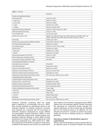 Molecular Diagnostics of Medically Important Bacterial Infections  29
Table 3.  Continued.
Reference
Nucleic acid amplification/analysis
Block-based PCR Tang et al. (1997)
– single round Millar et al. (2001)
– semi-nested Moore et al. (2002)
– nested Hinrikson et al. (2000)
– multiplex Weaver and Rowe (1997)
Branched DNA signal amplification Tang et al. (1997); Zheng et al. (1999)
DNA-hybridization/probe assay Tang et al. (1997)
In situ PCR/RT-PCR Jin and Lloyd (1997)
Ligase chain reaction (LCR) Blocker et al. (2002); Bachmann et al. (2002); Wang and Tay (2002); Gilpin et al.
(2002); Castriciano et al. (2002); Rajo et al. (2002); Friese et al. (2001)
Microarrays Anthony et al. (2001)
Nucleic acid sequence-based amplification (NASBA) Cook (2003); Cook et al. (2002)
PCR-target capture/hybrid capture Maibach et al. (2002)
Q β replicase system Tang et al. (1997); An et al. (1995)
Real-time PCR Klaschik et al. (2002)
-Light cycler O’Mahony et al. (2002)
-Taqman Ellerbrook et al. (2002)
Reverse transcriptase PCR (RT-PCR) Tang et al. (1997)
Strand displacement amplification (SDA) Ge et al. (2002)
Transcription mediated amplification (TMA) Hill (2001)
Characterization/Identification of amplicon
Automated sequence analysis Patel (2001)
DNA-DNA hybridization Siqueira et al. (2001)
Enzyme immunoassay (PCR-EIA) Moreno et al. (2003)
Restriction enzyme analysis (PCR-REA) Brown and Levett (1997)
Restriction fragment length polymorphism (RFLP) McDowell et al. (2001)
Single-strand conformational polymorphism (SSCP) Kerr and Curran (1996); Hein et al. (2003)
Genotyping/Molecular Epidemiology
Amplified fragment length polymorphism (AFLP) Moreno et al. (2002)
Arbitrary-primed – PCR (AP-PCR) Dabrowski et al. (2003)
Multilocus sequence typing (MLST) Enright and Spratt (1999)
Pulsed field gel electrophoresis (PFGE) Wu and Della-Latta (2002)
Random amplification of polymorphic DNA-(RAPD) Power (1996)
- BOX PCR Gillespie (1999)
- ERIC PCR Marty (1997)
- rep PCR Baldy-Chudzik (2001)
Ribotyping Moore et al. (2002a)
Single-strand conformational polymorphism (SSCP) Kerr and Curran (1996); Hein et al. (2003)
resistance molecular, particularly when the causal
agent is fastidious or non-culturable. Fluit et al., (2001)
have recently published an authoritative review on the
molecular detection of antibiotic resistance. Currently,
most hospitals are concerned with the occurrence of
methicillin resistance Staphylococcus aureus (MRSA)
and glycopeptide resistant enterococci (GRE) on their
wards, particularly surgical wards. Several workers have
published molecular methods to detect MRSA through
employment of a simple PCR assay, targeting the mecA
gene locus (Kobayashi et al., 1994; Towner et al., 1998).
The employment of mecA PCR to screen for carrier status
of patients in the intensive care unit (ICU) is a useful tool to
allow infection control teams to segregate positive MRSA
patients from non-colonised patients, thereby minimising
the opportunity for nosocomial spread amongst ICU
patients. Application of such an assay also demonstrates
that for this screening policy to be effective, the host
laboratory should be in a position to perform the assays
locally and not rely on sending cultures to a Reference
laboratory.
Genomovar analysis of Burkholderia cepacia in
cystic fibrosis
Infection with the Burkholderia cepacia complex (BCC) is
an important cause of increased morbidity and reduced
 