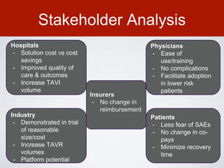 Stakeholder Analysis
Insurers
- No change in
reimbursement
Hospitals
- Solution cost vs cost
savings
- Improved quality of
care & outcomes
- Increase TAVI
volume
Physicians
- Ease of
use/training
- No complications
- Facilitate adoption
in lower risk
patients
Industry
- Demonstrated in trial
of reasonable
size/cost
- Increase TAVR
volumes
- Platform potential
Patients
- Less fear of SAEs
- No change in co-
pays
- Minimize recovery
time
 