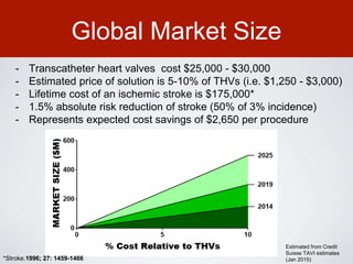 Global Market Size
- Transcatheter heart valves cost $25,000 - $30,000
- Estimated price of solution is 5-10% of THVs (i.e. $1,250 - $3,000)
- Lifetime cost of an ischemic stroke is $175,000*
- 1.5% absolute risk reduction of stroke (50% of 3% incidence)
- Represents expected cost savings of $2,650 per procedure
Estimated from Credit
Suisse TAVI estimates
(Jan 2015)*Stroke.1996; 27: 1459-1466
 