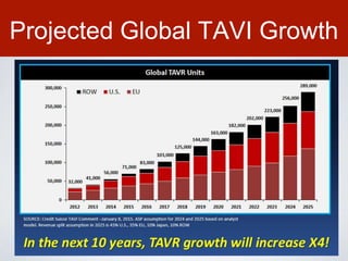 Projected Global TAVI Growth
 