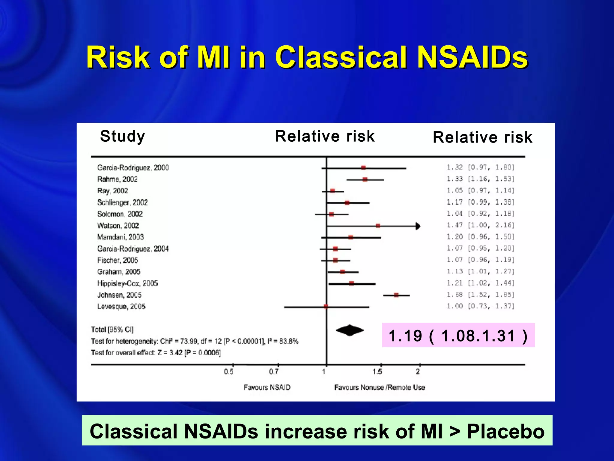 Clinical Nsaids Usage | PPT
