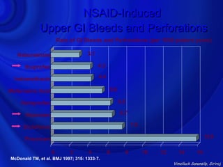 NSAID-Induced
             Upper GI Bleeds and Perforations
                       Rate of GI Bleeds and Perforations (per 1000 patient years)

   Nabumetone                       3.1

      Ibuprofen                           4.3

 Indomethacin                             4.4

Mefenamic Acid                                  5.6

     Ketoprofen                                       6.5

       Naproxen                                       6.7

     Diclofenac                                             7.8

      Piroxicam                                                                               15.9

                   0        2       4           6       8         10   12     14         16
McDonald TM, et al. BMJ 1997; 315: 1333-7.
                                                                            Vimolluck Sanansilp, Siriraj
 