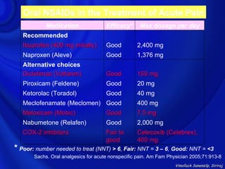 Oral NSAIDs in the Treatment of Acute Pain
            Medication                Efficacy*     Max dosage per day
   Recommended
   Ibuprofen (400 mg initially)       Good         2,400 mg
   Naproxen (Aleve)                   Good         1,376 mg
   Alternative choices
   Diclofenac (Voltaren)              Good         150 mg
   Piroxicam (Feldene)                Good         20 mg
   Ketorolac (Toradol)                Good         40 mg
   Meclofenamate (Meclomen) Good                   400 mg
   Meloxicam (Mobic)                  Good         7.5 mg
   Nabumetone (Relafen)               Good         2,000 mg
   COX-2 inhibitors                   Fair to      Celecoxib (Celebrex),
                                      good         400 mg
* Poor: number needed to treat (NNT) > 6, Fair: NNT = 3 – 6, Good: NNT = <3
       Sachs. Oral analgesics for acute nonspecific pain. Am Fam Physician 2005;71:913-8
                                                                   Vimolluck Sanansilp, Siriraj
 