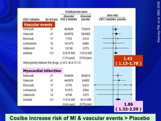 Kearney PM, et al. BMJ 2006
     Vascular events




                                            1.42
                                        ( 1.13-1.78 )
     Myocardial infarction




                                             1.86
                                        ( 1.33-2.59 )

Coxibs increase risk of MI & vascular events > Placebo
 