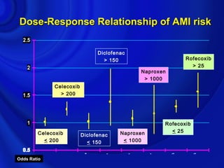Dose-Response Relationship of AMI risk

                                Diclofenac
                                  > 150                     Rofecoxib
                                                              > 25
                                              Naproxen
                                               > 1000
              Celecoxib
                > 200




                                                     Rofecoxib
        Celecoxib                       Naproxen       < 25
                          Diclofenac
          < 200             < 150        < 1000


Odds Ratio
 