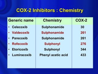 COX-2 Inhibitors : Chemistry
Generic name      Chemistry          COX-2
• Celecoxib      Sulphonamide          30
• Valdecoxib     Sulphonamide          261
• Parecoxib      Sulphonamide          261
• Rofecoxib        Sulphonyl           276
• Etoricoxib      Sulphonyl            344
• Lumiracoxib   Phenyl acetic acid     433
 