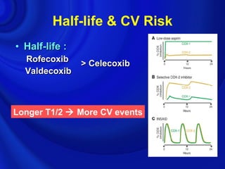 Half-life & CV Risk
• Half-life :
  Rofecoxib     > Celecoxib
  Valdecoxib



Longer T1/2  More CV events
 