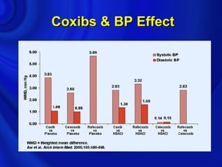 Coxibs & BP Effect
 