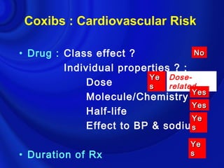 Coxibs : Cardiovascular Risk

• Drug : Class effect ?              No

         Individual properties ? :
                          Ye Dose-
              Dose        s   related
                                    Yes
              Molecule/Chemistry
                                    Yes
              Half-life
                                    Ye
              Effect to BP & sodium s

                                   Ye
• Duration of Rx                   s
 