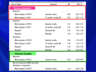 Versus placebo




 Versus Coxibs
 