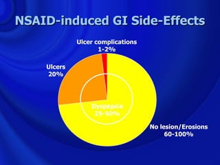 NSAID-induced GI Side-Effects
             Ulcer complications
                    1-2%

    Ulcers
    20%




                 Dyspepsia
                  25-50%

                                   No lesion/Erosions
                                        60-100%
 