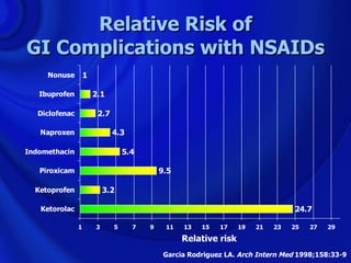 Relative Risk of
GI Complications with NSAIDs
     Nonuse         1

   Ibuprofen            2.1

   Diclofenac            2.7

   Naproxen                    4.3

Indomethacin                       5.4

   Piroxicam                                 9.5

  Ketoprofen                3.2

   Ketorolac                                                                      24.7

                1       3      5     7   9    11   13   15   17    19   21   23   25   27   29

                                                   Relative risk
                                              Garcia Rodriguez LA. Arch Intern Med 1998;158:33-9
 