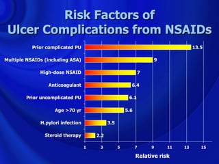 Risk Factors of
 Ulcer Complications from NSAIDs
           Prior complicated PU                                                    13.5

Multiple NSAIDs (including ASA)                                     9

              High-dose NSAID                                 7

                 Anticoagulant                           6.4

        Prior uncomplicated PU                          6.1

                    Age >70 yr                         5.6

              H.pylori infection             3.5

                Steroid therapy        2.2

                                   1    3          5         7     9     11   13      15

                                                             Relative risk
 