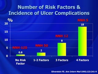 Number of Risk Factors &
     Incidence of Ulcer Complications
 %                                                       NNH 5
20                                                          18

15
                                   NNH 12
10                                      8

                  NNH 50
5     NNH 125
                      2
         0.8
0
       No Risk   1-2 Factors       3 Factors           4 Factors
       Factor

                               Silverstein FE. Ann Intern Med 1995;123:241-9
 