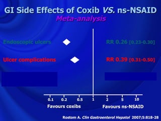 GI Side Effects of Coxib VS. ns-NSAID
                      Meta-analysis


Endoscopic ulcers                            RR 0.26 [0.23-0.30]


Ulcer complications                          RR 0.39 [0.31-0.50]


Ulcer complications                          RR 0.89 [0.52-1.53]
    (ASA users)


                0.1    0.2    0.5     1      2       5      10

               Favours coxibs              Favours ns-NSAID

                       Rostom A. Clin Gastroenterol Hepatol 2007;5:818-28
 