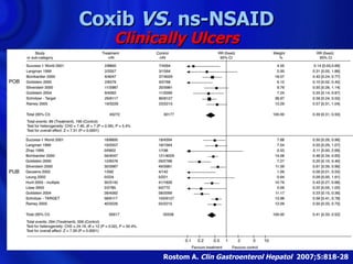 Coxib VS. ns-NSAID
   Clinically Ulcers




         Rostom A. Clin Gastroenterol Hepatol 2007;5:818-28
 