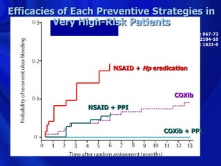 Efficacies of Each Preventive Strategies in
          Very High-Risk Patients
                               Chan FKL. NEJM 2001; 344: 967-73
                              Chan FKL. NEJM 2002; 347: 2104-10
                              Chan FKL. Lancet 2007; 369: 1621-6




                      NSAID + Hp eradication



                                             COXib
                NSAID + PPI


                                        COXib + PPI
 