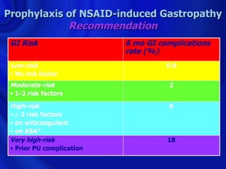 Prophylaxis of NSAID-induced Gastropathy
            Recommendation
 GI Risk                   6 mo GI complications
                           rate (%)
 Low-risk                            0.8
 • No risk factor
 Moderate-risk                       2
 • 1-2 risk factors

 High-risk                           8
 • ≥ 3 risk factors
 • on anticoagulant
 • on ASA*
 Very high-risk                      18
 • Prior PU complication
 