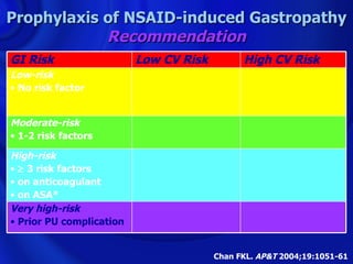 Prophylaxis of NSAID-induced Gastropathy
            Recommendation
GI Risk                   Low CV Risk          High CV Risk
Low-risk
• No risk factor          Least ulcerogenic
                          NSAID, lowest
                          effective dose
Moderate-risk
• 1-2 risk factors

High-risk
• ≥ 3 risk factors
• on anticoagulant
• on ASA*
Very high-risk
• Prior PU complication


                                         Chan FKL. AP&T 2004;19:1051-61
 