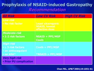Prophylaxis of NSAID-induced Gastropathy
            Recommendation
GI Risk                   Low CV Risk          High CV Risk
Low-risk
• No risk factor          Least ulcerogenic
                          NSAID, lowest
                          effective dose
Moderate-risk
• 1-2 risk factors        NSAID + PPI/MSP
                          Coxib
High-risk
• ≥ 3 risk factors        Coxib + PPI/MSP
• on anticoagulant
• on ASA*                 *NSAID + PPI/MSP
Very high-risk
• Prior PU complication

                                         Chan FKL. AP&T 2004;19:1051-61
 