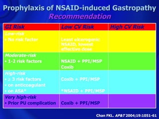 Prophylaxis of NSAID-induced Gastropathy
            Recommendation
GI Risk                   Low CV Risk          High CV Risk
Low-risk
• No risk factor          Least ulcerogenic
                          NSAID, lowest
                          effective dose
Moderate-risk
• 1-2 risk factors        NSAID + PPI/MSP
                          Coxib
High-risk
• ≥ 3 risk factors        Coxib + PPI/MSP
• on anticoagulant
• on ASA*                 *NSAID + PPI/MSP
Very high-risk
• Prior PU complication   Coxib + PPI/MSP

                                         Chan FKL. AP&T 2004;19:1051-61
 