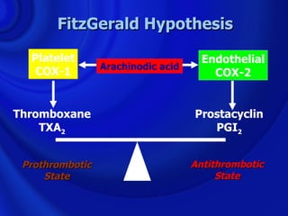FitzGerald Hypothesis

  Platelet                            Endothelial
                 Arachinodic acid
   COX-1                                COX-2


Thromboxane                         Prostacyclin
    TXA2                               PGI2


 Prothrombotic                      Antithrombotic
     State                               State
 