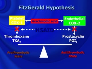 FitzGerald Hypothesis

  Platelet                            Endothelial
                 Arachinodic acid
   COX-1                                COX-2

    ×             NSAID                  ×
Thromboxane                         Prostacyclin
    TXA2                               PGI2


 Prothrombotic                      Antithrombotic
     State                               State
 