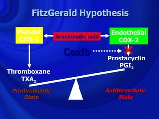 FitzGerald Hypothesis

  Platelet                            Endothelial
                 Arachinodic acid
   COX-1                                COX-2

                   Coxib                ×
                                    Prostacyclin
                                        PGI2
Thromboxane
    TXA2
 Prothrombotic                      Antithrombotic
     State                               State
 