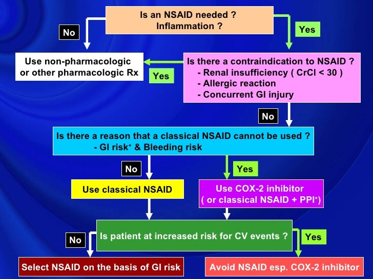 Clinical Nsaids Usage