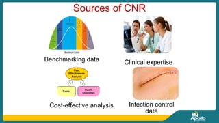 Sources of CNR
Benchmarking data Clinical expertise
Cost-effective analysis Infection control
data
 
