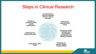 Steps in Clinical Research
Formulating the
research question
based on day to
day care
Defining the
purpose of the
study
Reviewing related
literature and
Formulating
hypotheses and
defining variables
Selecting the
research design,
sample setting
Conducting a pilot
study
Collecting and
analyzing the data
Change of
practice towards
quality
improvement.
 