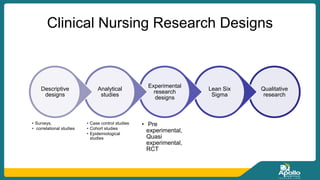 Clinical Nursing Research Designs
Qualitative
research
Lean Six
Sigma
Experimental
research
designs
• Pre
experimental,
Quasi
experimental,
RCT
Analytical
studies
• Case control studies
• Cohort studies
• Epidemiological
studies
Descriptive
designs
• Surveys,
• correlational studies
 