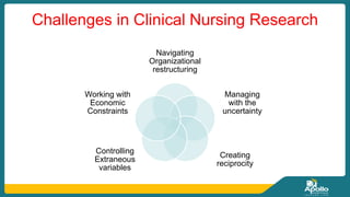 Challenges in Clinical Nursing Research
Navigating
Organizational
restructuring
Managing
with the
uncertainty
Creating
reciprocity
Controlling
Extraneous
variables
Working with
Economic
Constraints
 