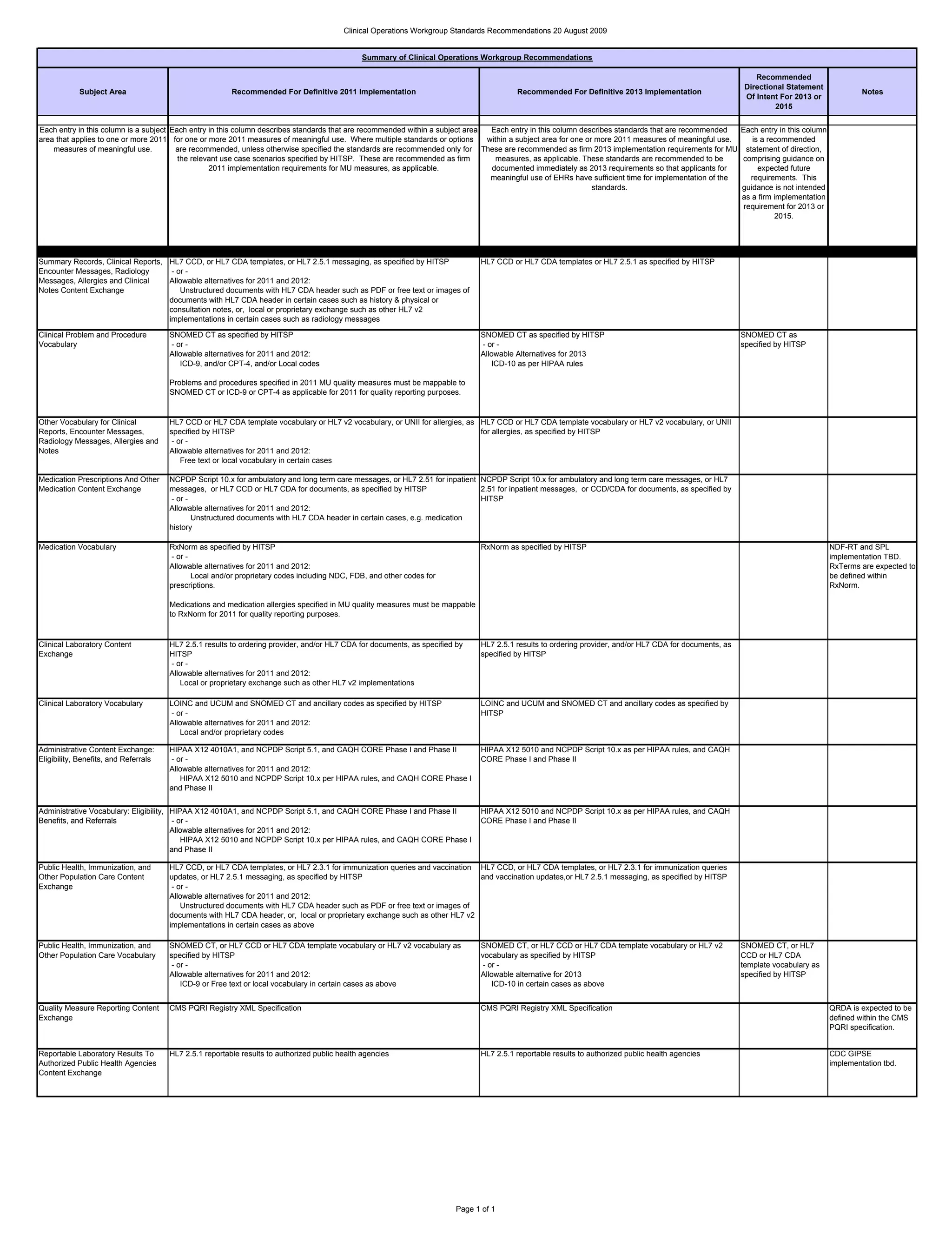 Clinical Operations Wg Recommendations | PDF