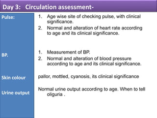 Day 3: Circulation assessment-
1. Age wise site of checking pulse, with clinical
significance.
2. Normal and alteration of heart rate according
to age and its clinical significance.
1. Measurement of BP.
2. Normal and alteration of blood pressure
according to age and its clinical significance.
pallor, mottled, cyanosis, its clinical significance
Normal urine output according to age. When to tell
oliguria .
Pulse:
BP.
Skin colour
Urine output
 