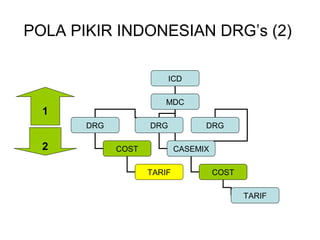 POLA PIKIR INDONESIAN DRG’s (2)

                          ICD

                        MDC
  1
       DRG          DRG           DRG

  2          COST           CASEMIX

                    TARIF             COST

                                             TARIF
 