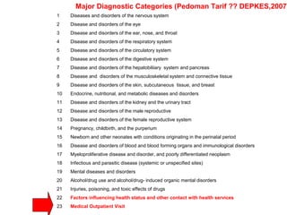 Major Diagnostic Categories (Pedoman Tarif ?? DEPKES,2007)
1    Diseases and disorders of the nervous system
2    Disease and disorders of the eye
3    Disease and disorders of the ear, nose, and throat
4    Disease and disorders of the respiratory system
5    Disease and disorders of the circulatory system
6    Disease and disorders of the digestive system
7    Disease and disorders of the hepatobiliiary system and pancreas
8    Disease and disorders of the musculoskeletal system and connective tissue
9    Disease and disorders of the skin, subcutaneous tissue, and breast
10   Endocrine, nutritional, and metabolic diseases and disorders
11   Disease and disorders of the kidney and the urinary tract
12   Disease and disorders of the male reproductive
13   Disease and disorders of the female reproductive system
14   Pregnancy, childbirth, and the purperium
15   Newborn and other neonates with conditions originating in the perinatal period
16   Disease and disorders of blood and blood forming organs and immunological disorders
17   Myeloproliferative disease and disorder, and poorly differentiated neoplasm
18   Infectious and parasitic disease (systemic or unspecified sites)
19   Mental diseases and disorders
20   Alcohol/drug use and alcohol/drug- induced organic mental disorders
21   Injuries, poisoning, and toxic effects of drugs
22   Factors influencing health status and other contact with health services
23   Medical Outpatient Visit
 