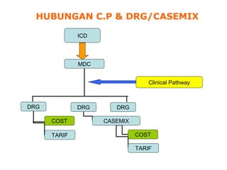 HUBUNGAN C.P & DRG/CASEMIX

              ICD




              MDC


                                  Clinical Pathway



DRG           DRG      DRG

      COST          CASEMIX

      TARIF                   COST

                              TARIF
 