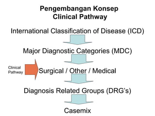 Pengembangan Konsep
                   Clinical Pathway

 International Classification of Disease (ICD)

           Major Diagnostic Categories (MDC)

Clinical
Pathway        Surgical / Other / Medical

           Diagnosis Related Groups (DRG’s)

                       Casemix
 