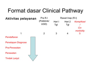 Format dasar Clinical Pathway
Aktivitas pelayanan     Pra R.I               Rawat Inap (R.I)
                      (Poliklinik/   Hari I       Hari 2   Komplikasi
                        UGD)          Tgl          Tgl         /
                                                              Co-
                                                            morbidity
                1          2           3            4          5
Pendaftaran

Penetapan Diagnose

Pra-Perawatan

Perawatan

Tindak Lanjut
 