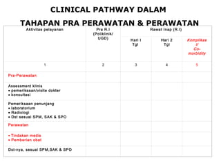 CLINICAL PATHWAY DALAM
      TAHAPAN PRA PERAWATAN & PERAWATAN
         Aktivitas pelayanan       Pra R.I               Rawat Inap (R.I)
                                 (Poliklinik/
                                    UGD)        Hari I        Hari 2        Komplikas
                                                 Tgl           Tgl             i/
                                                                              Co-
                                                                            morbidity


                     1                2           3             4               5

Pra-Perawatan

Assessment klinis
•   pemeriksaan/visite dokter
•   konsultasi

Pemeriksaan penunjang
•   laboratorium
•   Radiologi
•   Dst sesuai SPM, SAK & SPO

Perawatan

•  Tindakan medis
•   Pemberian obat

Dst-nya, sesuai SPM,SAK & SPO
 