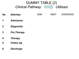 DUMMY TABLE (2)
         Clinical Pathway     Utilisasi

No   Aktivitas       SDM     OBAT   OVERHEAD

1    Admission

2    Diagnostic

3    Pra Therapy

4    Therapy
5    Follow Up

6    Discharge
 