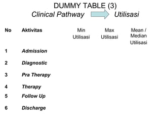 DUMMY TABLE (3)
         Clinical Pathway     Utilisasi

No   Aktivitas        Min        Max        Mean /
                    Utilisasi   Utilisasi   Median
                                            Utilisasi
1    Admission

2    Diagnostic

3    Pra Therapy

4    Therapy
5    Follow Up

6    Discharge
 