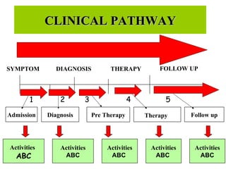 CLINICAL PATHWAY


SYMPTOM         DIAGNOSIS           THERAPY         FOLLOW UP




       1         2        3                 4         5
Admission    Diagnosis        Pre Therapy       Therapy       Follow up




Activities       Activities        Activities    Activities    Activities
  ABC             ABC               ABC           ABC           ABC
 
