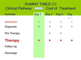 DUMMY TABLE (1)
Clinical Pathway      Cost of Treatment
Activities      Day.1   Day.2   Day.3   Day
                                        …..
Admission         +       +       +       +
Diagnosis         +       +       +       +

Pre Therapy               +       +

Therapy           +       +       +       +
Follow Up

Discharge
 