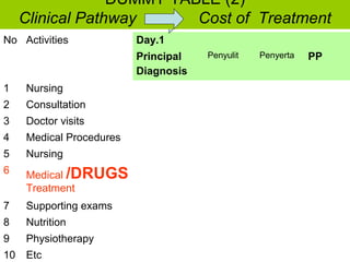 DUMMY TABLE (2)
     Clinical Pathway      Cost of Treatment
No Activities             Day.1
                          Principal   Penyulit   Penyerta   PP
                          Diagnosis
1    Nursing
2    Consultation
3    Doctor visits
4    Medical Procedures
5    Nursing
6    Medical /DRUGS
     Treatment
7    Supporting exams
8    Nutrition
9    Physiotherapy
10   Etc
 