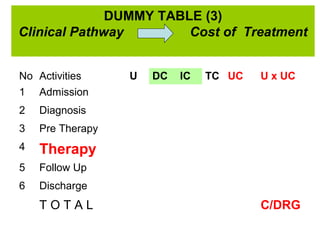 DUMMY TABLE (3)
Clinical Pathway        Cost of Treatment


No Activities     U   DC   IC   TC UC   U x UC
1   Admission
2   Diagnosis
3   Pre Therapy
4   Therapy
5   Follow Up
6   Discharge
    TOTAL                               C/DRG
 